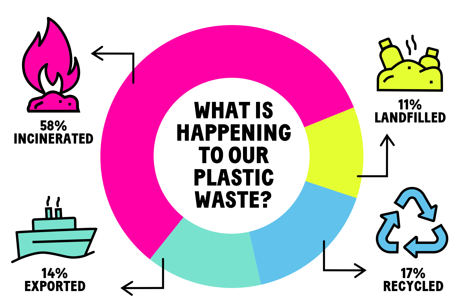What is happening to our plastic waste? 58% incinerated, 11% landfill, 14% exported, 17% recycled 